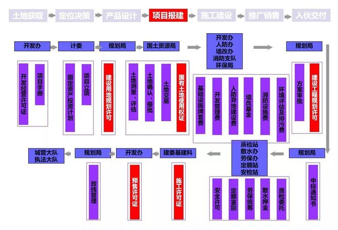 最全地产项目开发全流程图解（建议收藏）(图8)