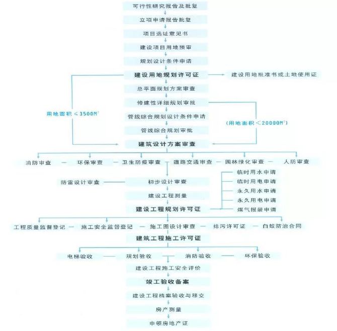 最全地产项目开发全流程图解（建议收藏）(图9)