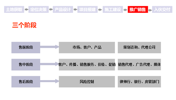 最全地产项目开发全流程图解（建议收藏）(图12)