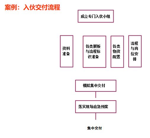 最全地产项目开发全流程图解（建议收藏）(图13)