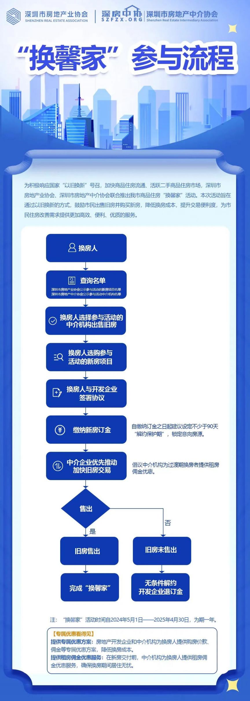 2024深圳商品房以旧换新活动参与流程（附流程图）