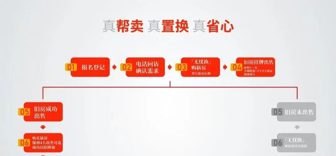 房子也能旧换新？福建保利X福州一麦给你更极致置换体验！(图4)