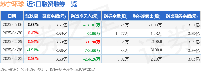 苏宁环球（000718）5月6日主力资金净卖出123982万元(图2)