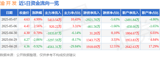 渝开发（000514）5月7日主力资金净买入541354万元
