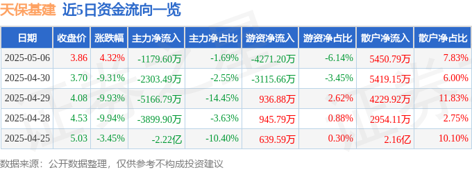 股票行情快报：天保基建（000965）5月6日主力资金净卖出117960万元