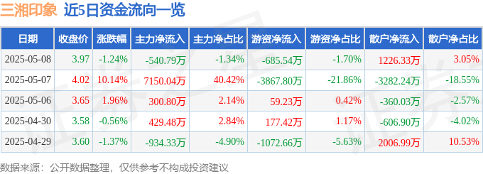 三湘印象（000863）5月8日主力资金净卖出54079万元