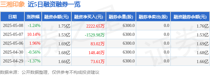 三湘印象（000863）5月8日主力资金净卖出54079万元(图2)