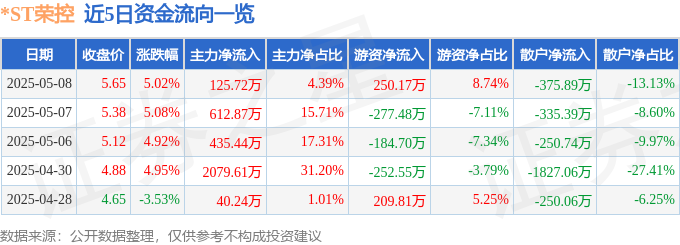 ST荣控（000668）5月8日主力资金净买入12572万元