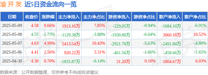 股票行情快报：渝开发（000514）5月9日主力资金净买入191316万元(图1)