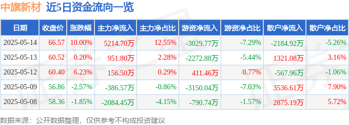 5月14日中旗新材（001212）涨停分析：光伏材料、高纯石英砂项目驱动(图1)