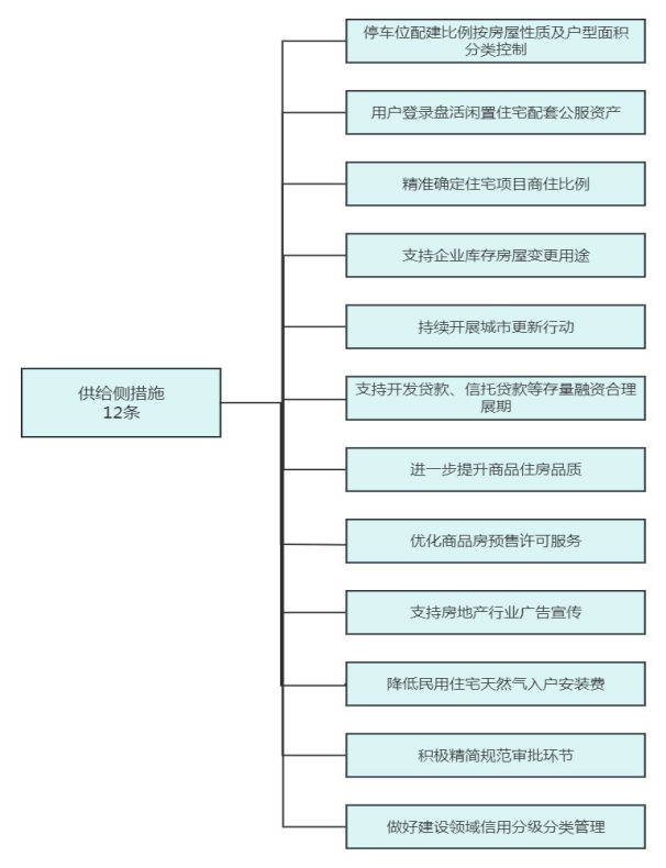 关于《2023年促进房地产市场平稳健康发展政策措施》的政策解读(图2)