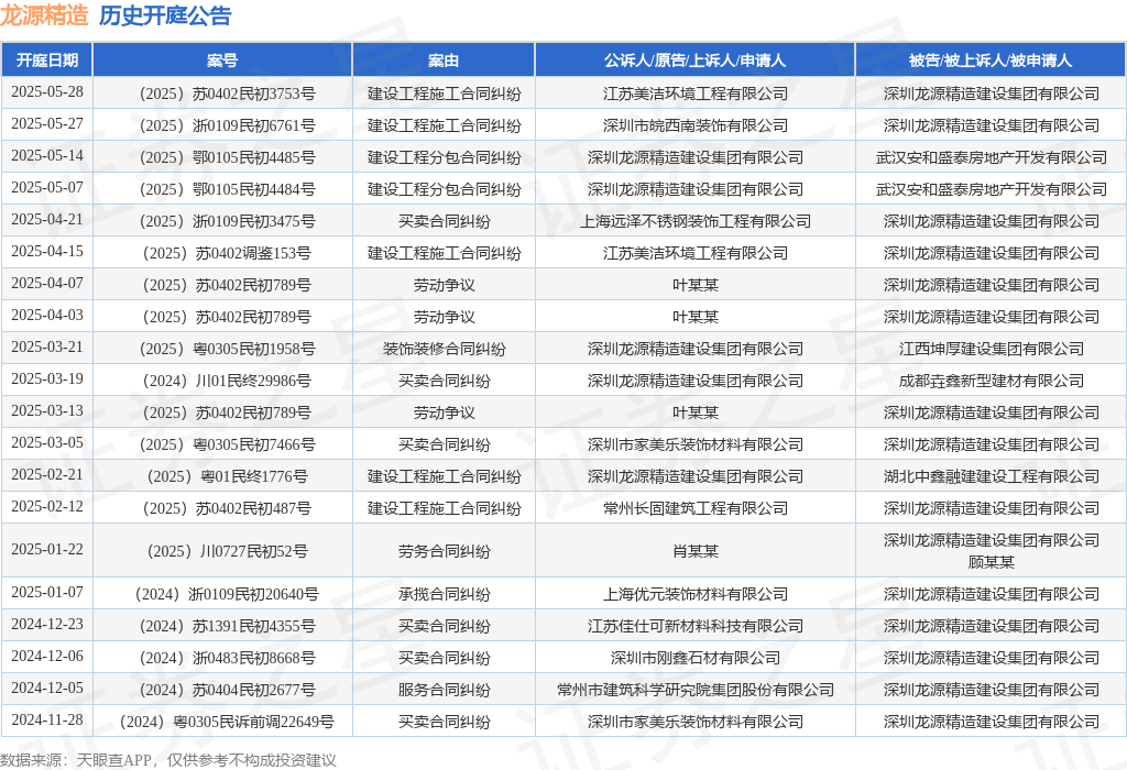 龙源精造作为被告被上诉人的1起涉及建设工程施工合同纠纷的诉讼将于2025年5月27日开庭(图1)