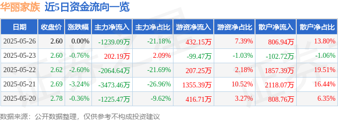 股票行情快报：华丽家族（600503）5月26日主力资金净卖出123909万元(图1)