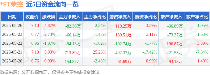 ST荣控（000668）5月26日主力资金净卖出8236万元