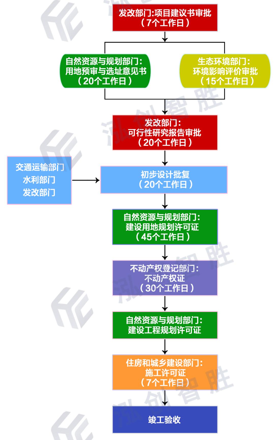 政府投资项目“审批流程图”一文看懂！(图1)