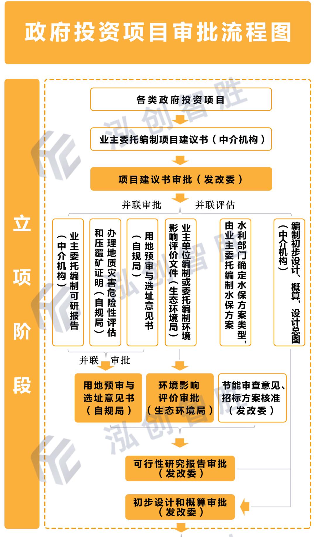 政府投资项目“审批流程图”一文看懂！(图3)