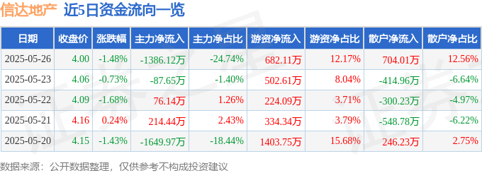 信达地产（600657）5月26日主力资金净卖出138612万元(图1)