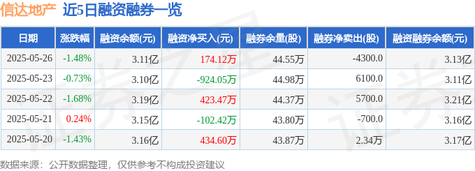 信达地产（600657）5月26日主力资金净卖出138612万元(图2)