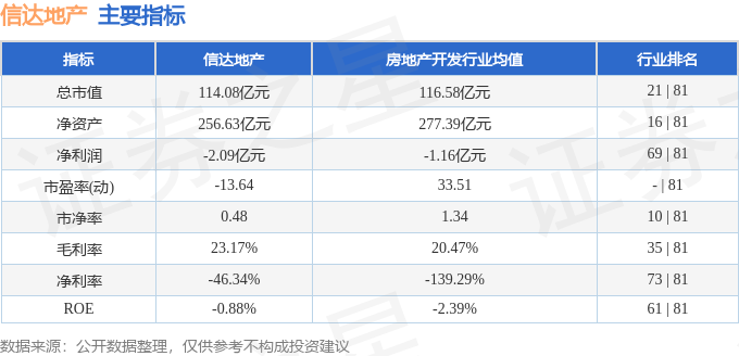 信达地产（600657）5月26日主力资金净卖出138612万元(图3)