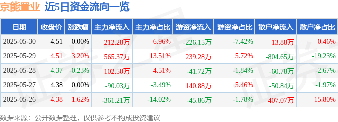 股票行情快报：京能置业（600791）5月30日主力资金净买入21228万元(图1)