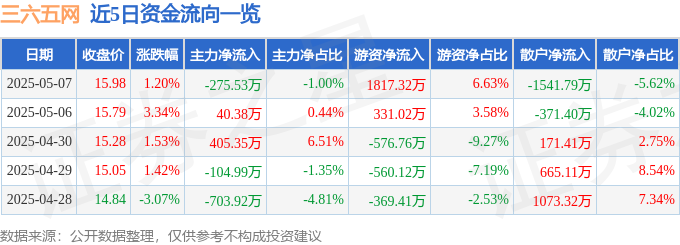 股票行情快报：三六五网（300295）5月7日主力资金净卖出27553万元(图1)