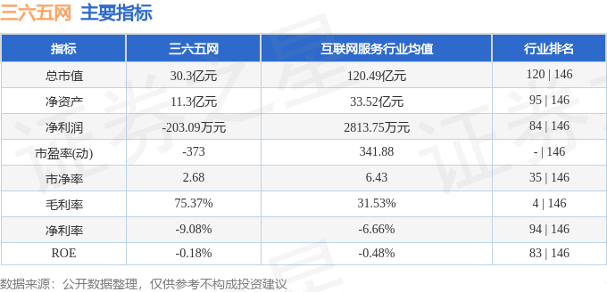 股票行情快报：三六五网（300295）5月7日主力资金净卖出27553万元(图2)