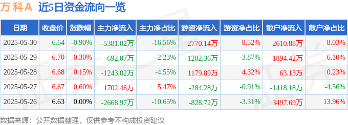 股票行情快报：万科Ａ（000002）5月30日主力资金净卖出538102万元(图1)