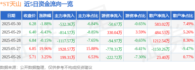 股票行情快报：ST天山（300313）5月30日主力资金净卖出53236万元(图1)