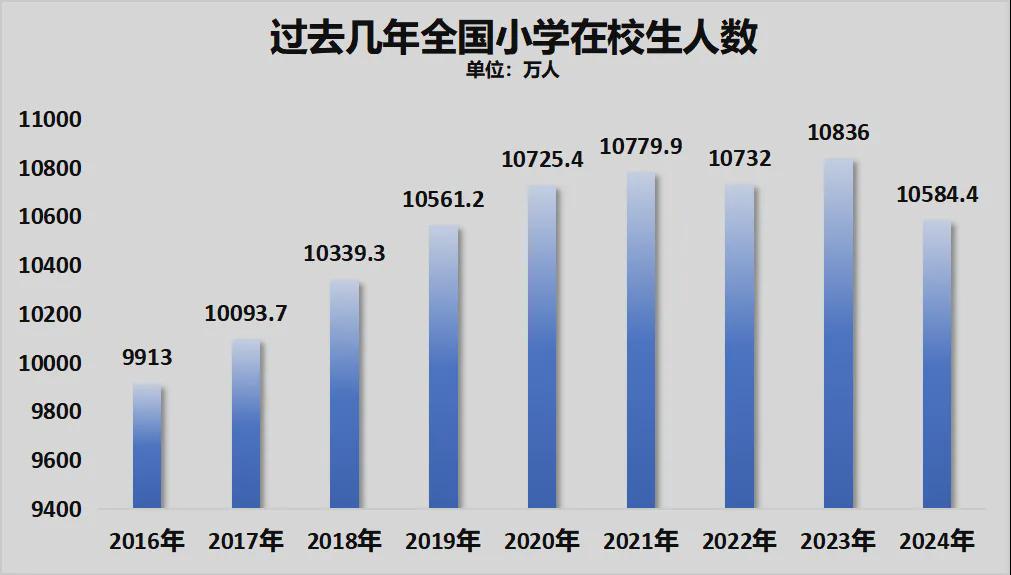 8年来首次！高考人数下降了(图7)