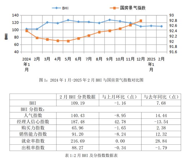 家居建材行业数据2月BHI微跌全国建材家居市场旺季即将来临(图1)