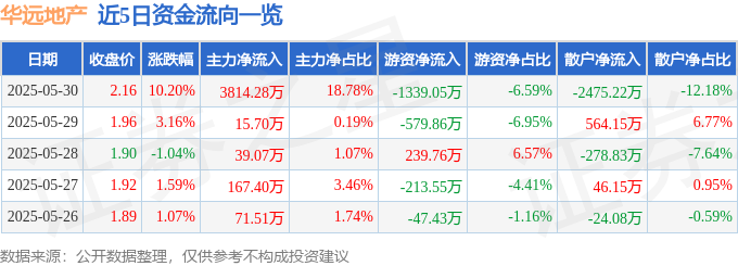 华远地产（600743）5月30日主力资金净买入381428万元(图1)
