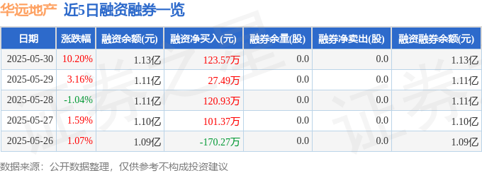 华远地产（600743）5月30日主力资金净买入381428万元(图2)