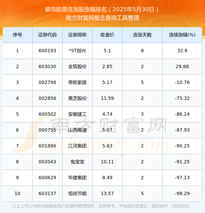 2025年5月30日装饰股票实现连涨的个股一览(图1)