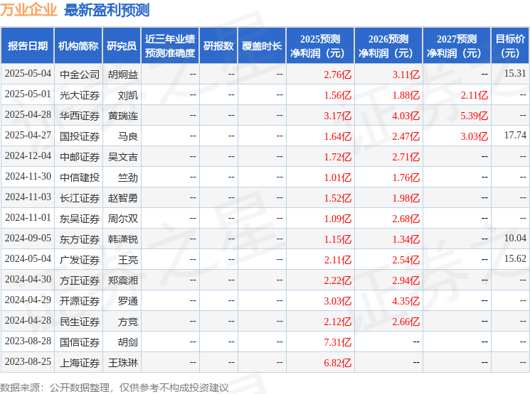 万业企业：6月3日召开业绩说明会投资者参与(图1)
