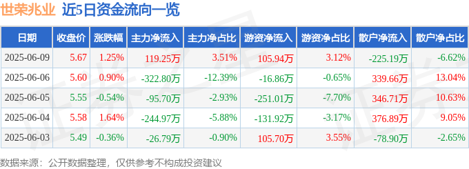 股票行情快报：世荣兆业（002016）6月9日主力资金净买入11925万元(图1)