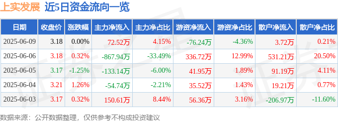 股票行情快报：上实发展（600748）6月9日主力资金净买入7252万元(图1)