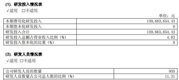 箭牌372亿、东鹏233亿元、蒙娜丽莎166亿、帝欧13亿……陶企研发哪家强？(图9)