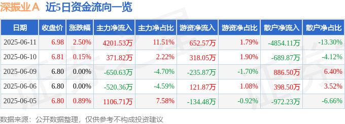 股票行情快报：深振业Ａ（000006）6月11日主力资金净买入420153万元(图1)