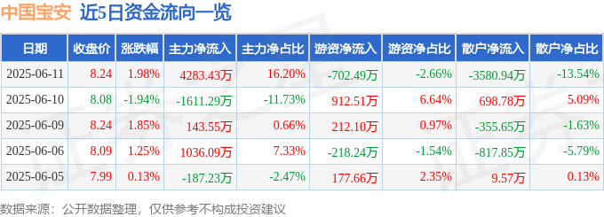 股票行情快报：中国宝安（000009）6月11日主力资金净买入428343万元(图1)