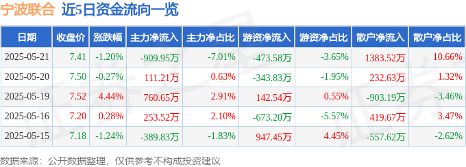 股票行情快报：宁波联合（600051）5月21日主力资金净卖出90995万元(图1)