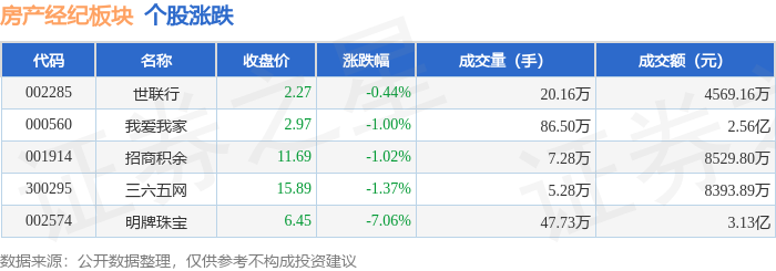 房产经纪板块6月17日跌169%明牌珠宝领跌主力资金净流出863551万元(图1)