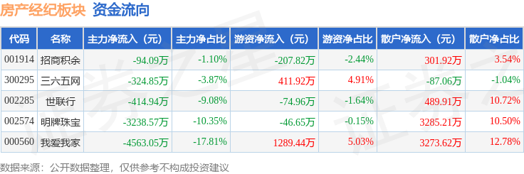 房产经纪板块6月17日跌169%明牌珠宝领跌主力资金净流出863551万元(图2)