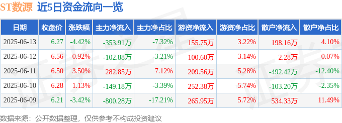 异动快报：ST数源（000909）6月16日11点19分触及涨停板(图1)