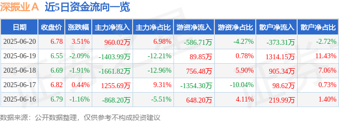 深振业Ａ（000006）6月20日主力资金净买入962万元(图1)
