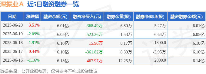 深振业Ａ（000006）6月20日主力资金净买入962万元(图2)