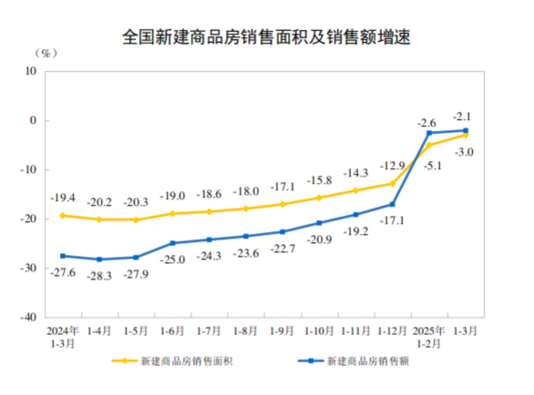2025年1—3月份全国房地产市场基本情况(图2)