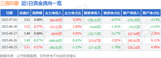 股票行情快报：三湘印象（000863）7月1日主力资金净买入56660万元(图1)