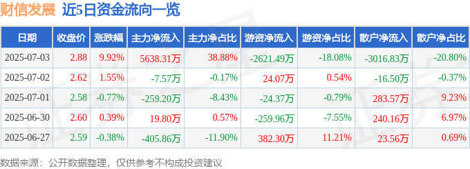 7月3日财信发展涨停：固废处理环保房地产概念热股(图1)