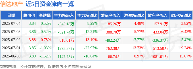 股票行情快报：信达地产（600657）7月4日主力资金净卖出34318万元(图1)
