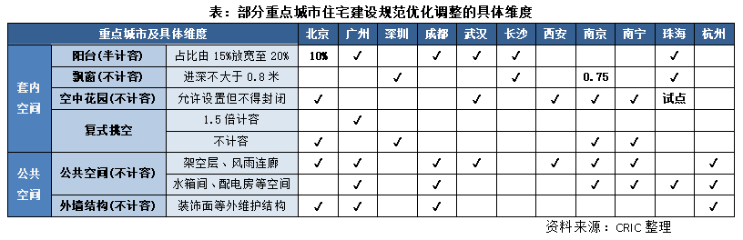专题重点城市住宅新规对产品的影响和效果(图2)